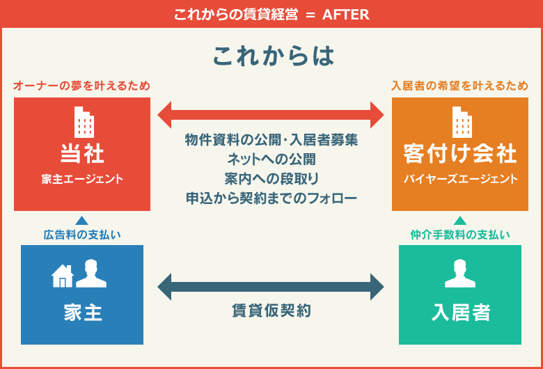 これからの賃貸経営 ＝ AFTER