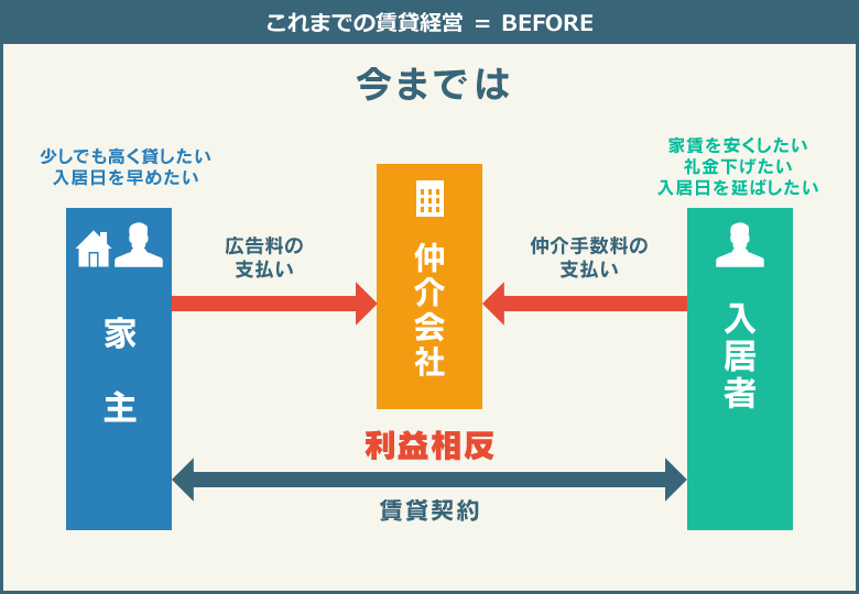 これまでの賃貸経営 ＝ BEFORE